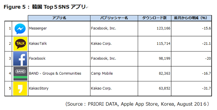 Figure 5 : 韓国Top５SNSアプリ