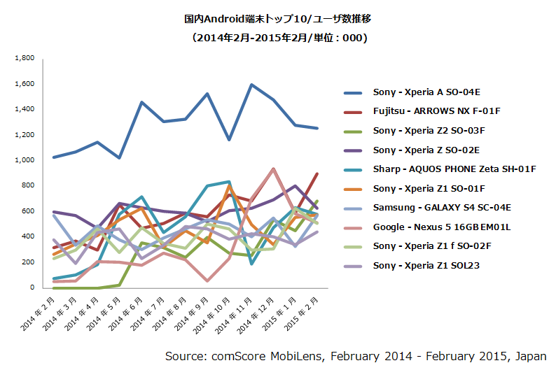 Android端末トップ10/ユーザ数推移（2014年2月-2015年2月/単位：000）
