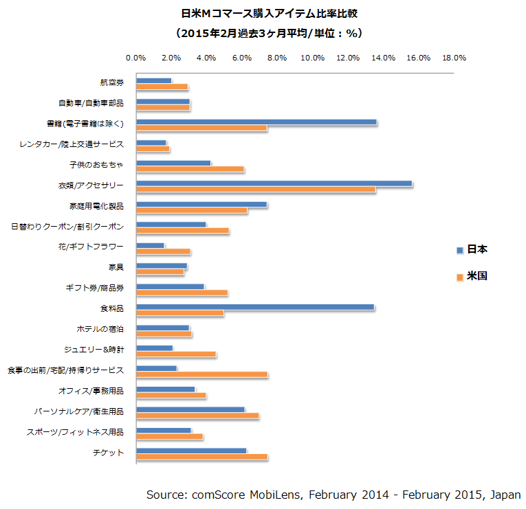 日米Mコマース購入アイテム比率比較（2015年2月過去3ヶ月平均/単位：％）