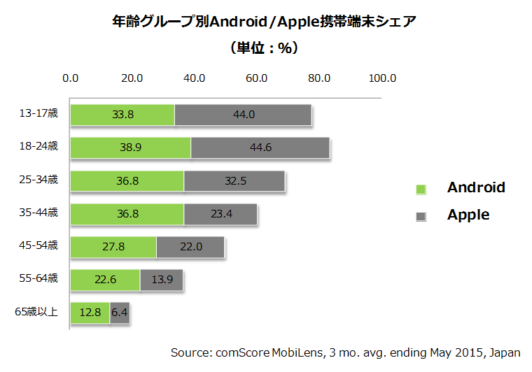年齢グループ別Android / Apple携帯端末シェア（単位：%）