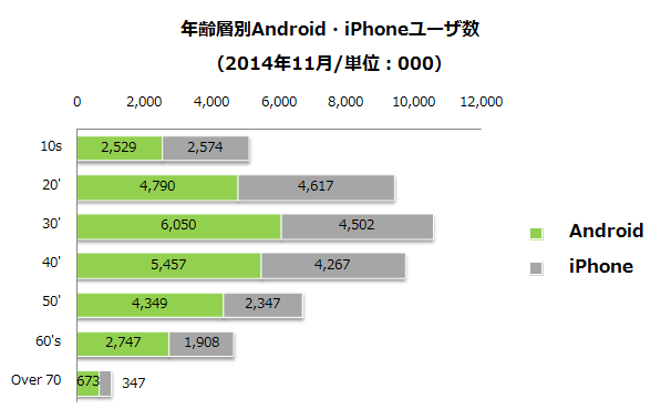 年齢像別Android・iPhoneユーザー数（2014年11月/単位：000）