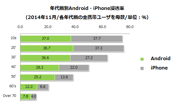 年代層別Android・iPhone浸透率（2014年11月/各年代層の全携帯ユーザを母数/単位：％）