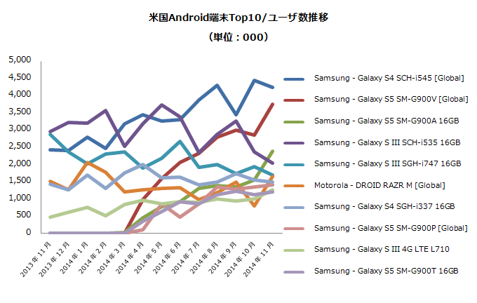米国Android端末Top10/ユーザ数推移（単位：000）